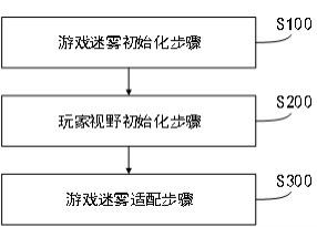 一种Moba游戏的游戏迷雾调控方法、系统及介质与流程