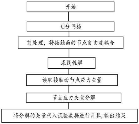 一种接触面的线性分析方法和装置与流程