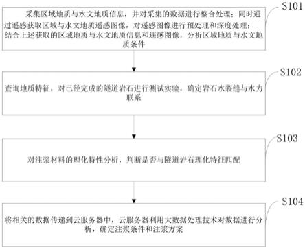 一种隧道与地下工程围岩裂隙水注浆治理设计方法