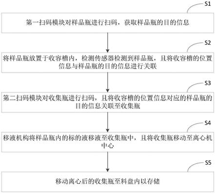 精液全自动冷存处理方法及设备与流程