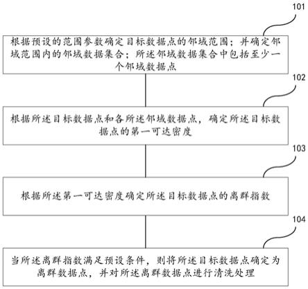 一种数据清洗方法、装置、可读介质及电子设备