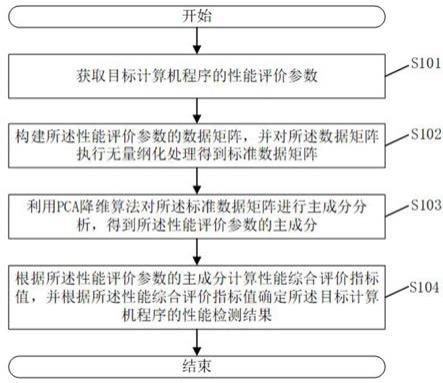 计算机程序的性能检测方法、系统、电子设备及存储介质与流程