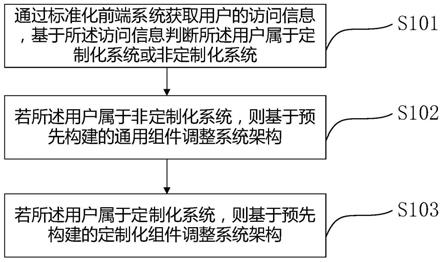 系统架构调整方法及装置与流程