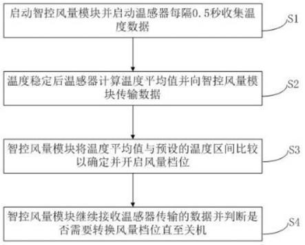 油烟机风量控制方法与流程