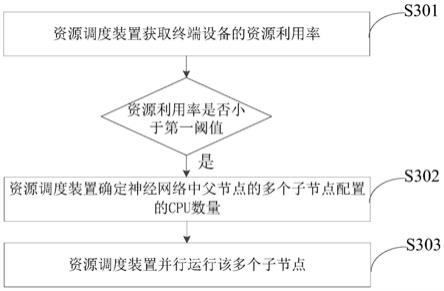 资源调度方法、装置、设备及存储介质与流程