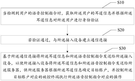 终端控制方法、终端控制系统及存储介质与流程