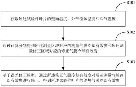 叶栅气膜冷却试验的测量修正方法、装置、设备及介质与流程