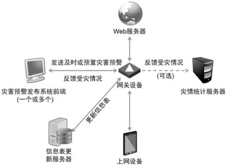 基于网关设备的灾害预警系统及方法与流程