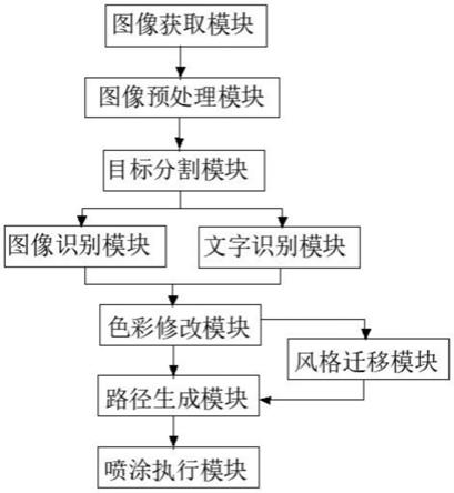 基于图像识别与文字识别的智能化墙绘方法、系统、设备及存储介质与流程