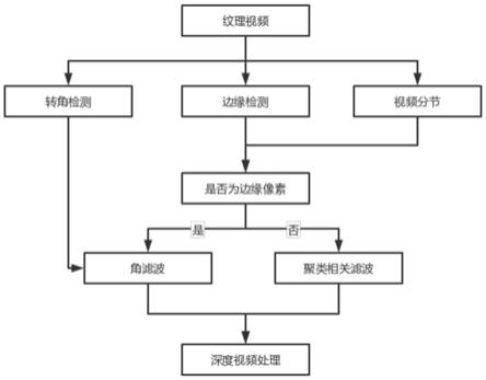 一种服务器节点深度视频处理结合特征深度分析的方法与流程