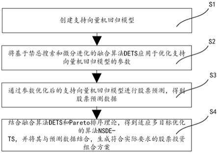 股票预测与投资组合优化方法、系统、计算机及存储介质