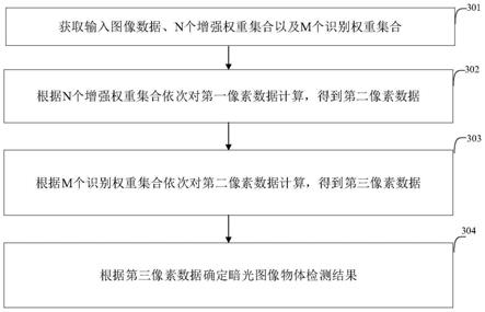 暗光图像物体检测硬件实现的方法、系统及电子设备