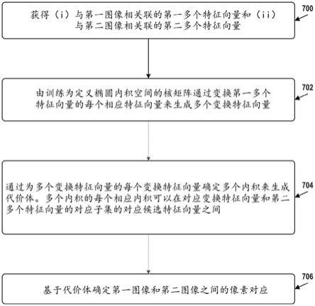 用于确定像素对应的可学习代价体的制作方法