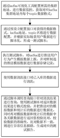 一种基于kafka的大数据报表统计的测试方法及其系统与流程