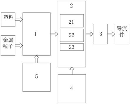 一种具有金属粒子的导流件混料系统的制作方法