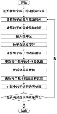 一种基于改进粒子群算法的鲁棒泊位岸桥联合分配方法