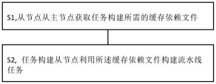 基于jenkins的任务构建方法、系统和存储介质与流程