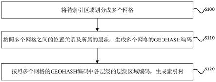 GEOHASH索引方法、装置、计算机设备及存储介质与流程