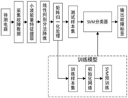 一种基于小波包分解和LDA降维的整流器故障诊断方法与流程