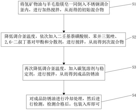 抗盐雾型薄膜防锈油及其制备方法与流程