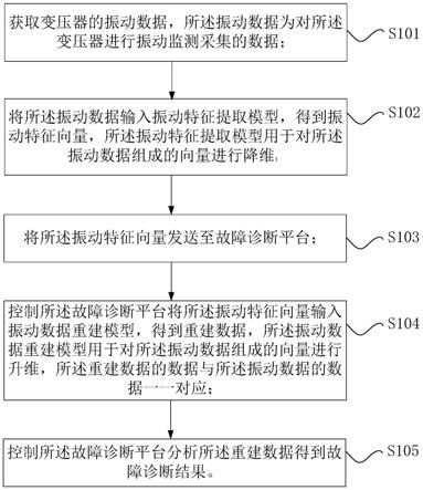 变压器的故障诊断方法、装置和变压器的故障诊断系统与流程