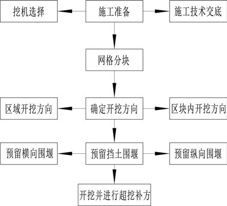 一种适用于小型河道拓挖的施工方法与流程