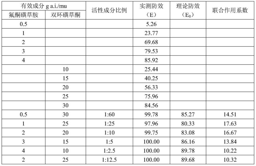 一种用于防除稻虾田杂草的除草组合物及其应用