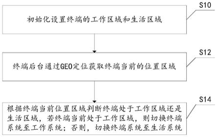 一种基于GEO定位的终端多系统切换方法及装置、终端与流程