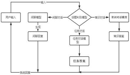 一种融合闲聊和常识的多技能任务型对话系统构建方法与流程