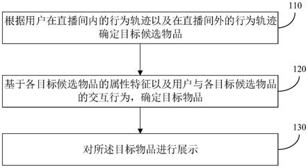 一种物品展示方法、装置、电子设备和存储介质与流程