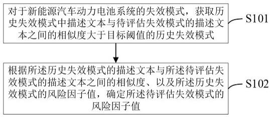 新能源汽车动力电池系统失效模式的风险评估方法及装置