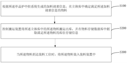 一种装料方法、设备以及系统和计算机存储介质与流程