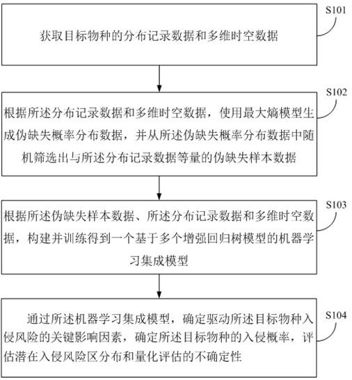 目标物种潜在入侵风险评估方法及装置