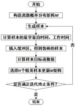 一种基于改进交叉熵算法的鲁棒泊位岸桥分配方法