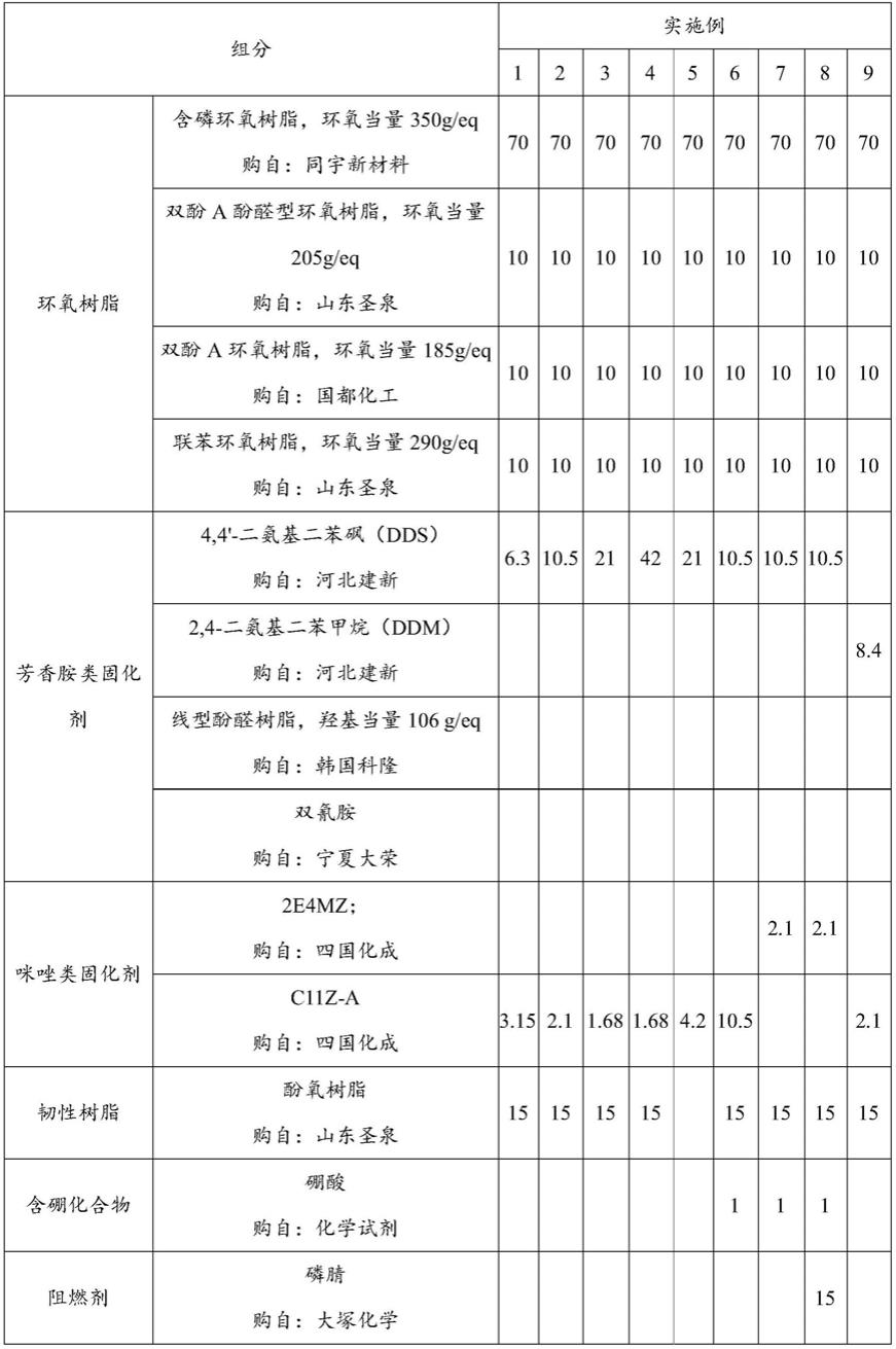 树脂组合物及使用其制作的低流胶半固化片的制作方法