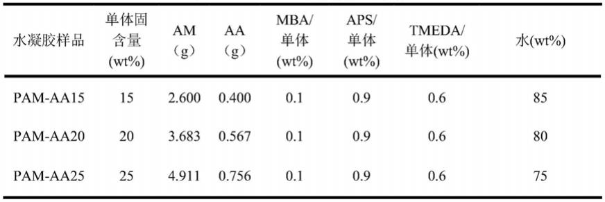 一种可负载多种分子并用于感染伤口愈合的水凝胶的制备方法