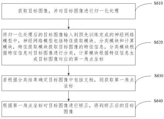 一种图像矫正方法、装置、电子设备和存储介质与流程