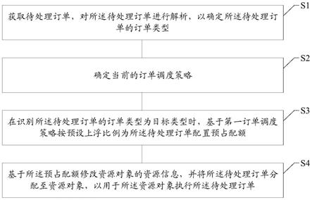 订单调度方法及装置、数据分析系统与流程