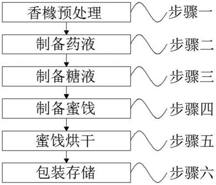 一种香橼蜜饯制备方法与流程