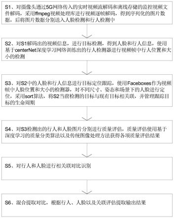 一种视频中行人和人脸混合提取方法与流程