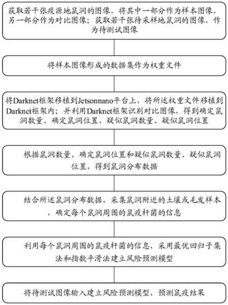 一种基于深度学习的鼠疫预测方法