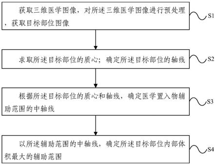 一种医学置入物辅助范围规划方法及系统与流程