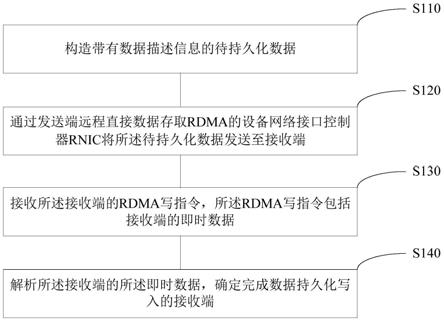 发送端或接收端数据的远程持久化方法和远程持久化系统与流程