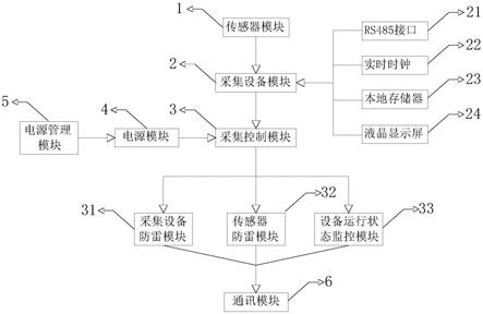 多种类型传感器智能测控单元的制作方法