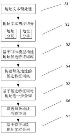 一种基于无监督学习的中文地址分词方法及系统与流程