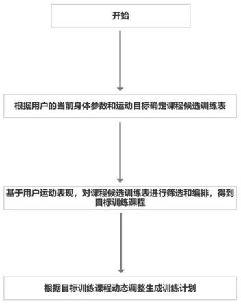 结合用户训练及数据，智能推荐运动课程方案的制作方法