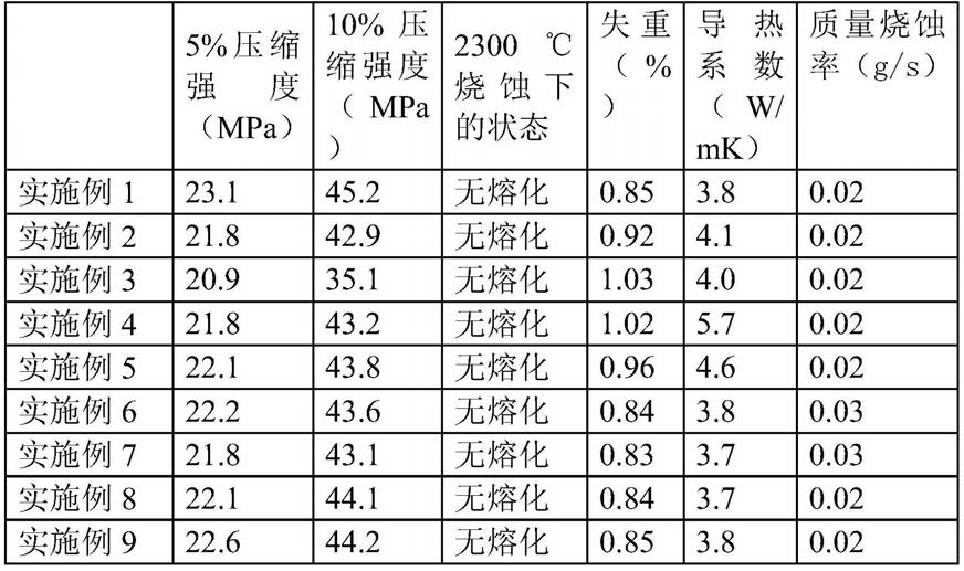 耐烧蚀复合材料及其制备方法和应用与流程