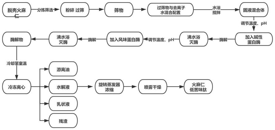 一种复合酶解制备低苦味火麻仁肽的方法