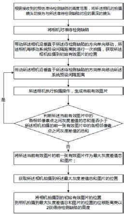 应用于缺陷高度测量的方法及装置与流程