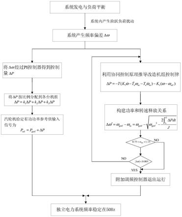 一种基于协同控制的独立电力系统频率控制方法及系统